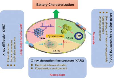 Recent advances in battery characterization  .